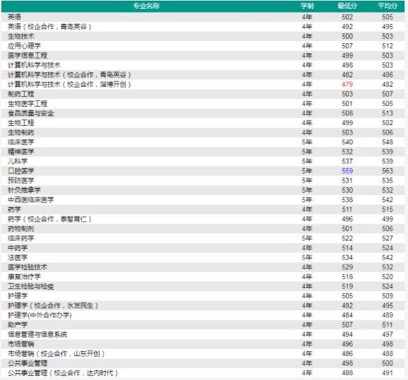 2020济宁医学院省内录取分数线