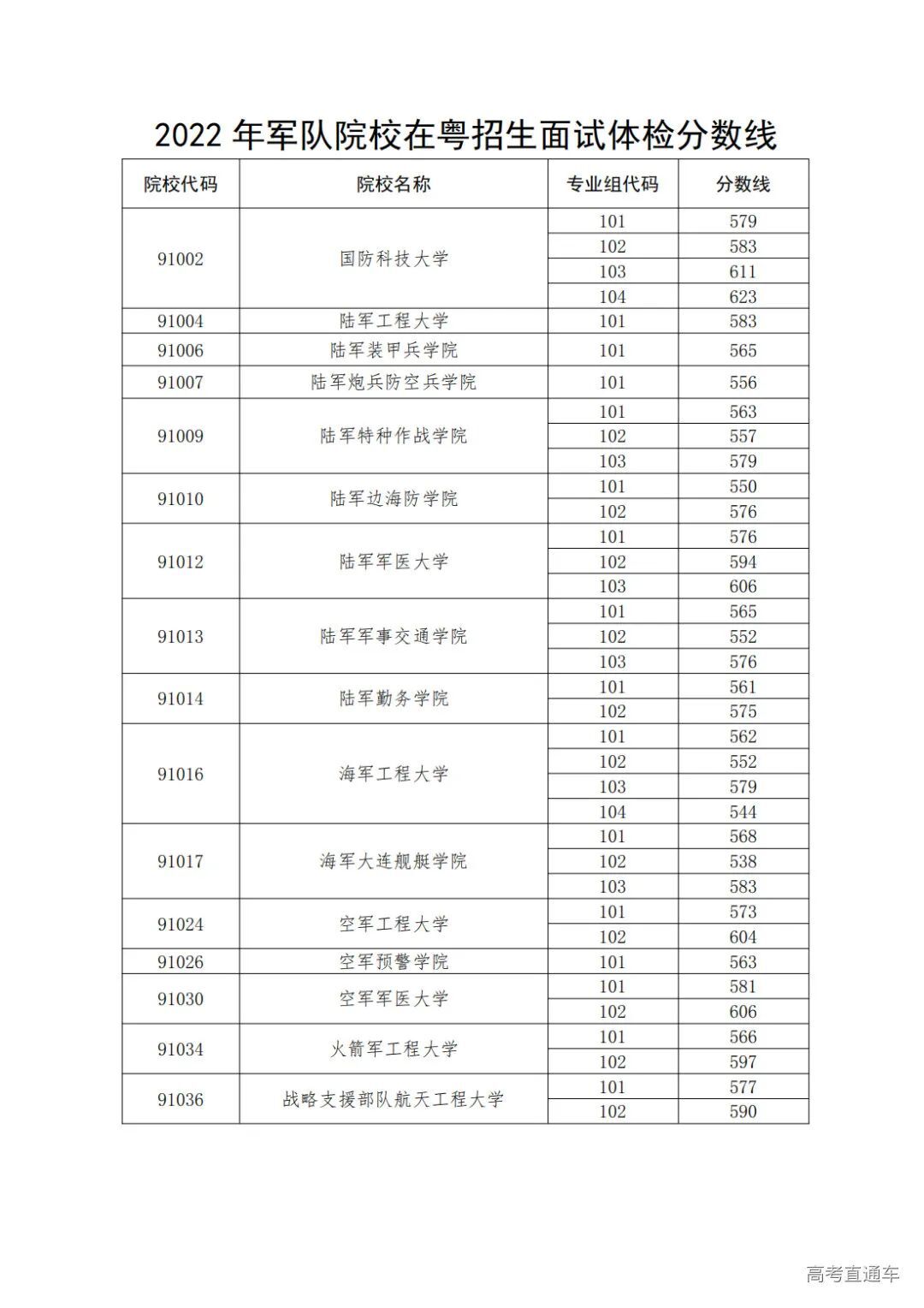 2022全国43所军校录取分数线一览表