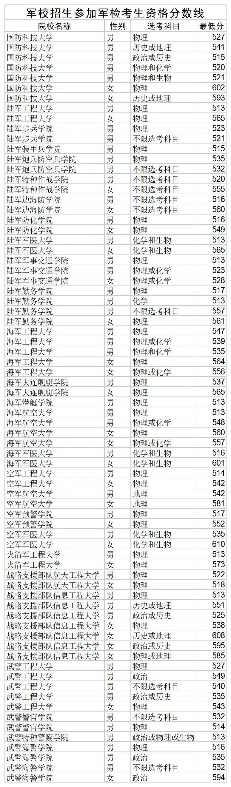 2022全国43所军校录取分数线一览表