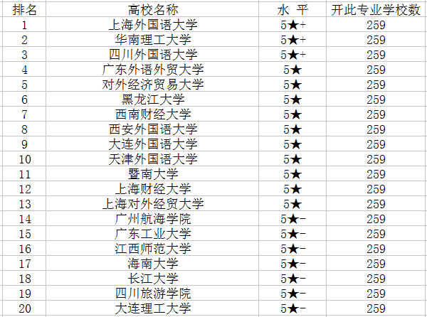 商务英语专业大学排名