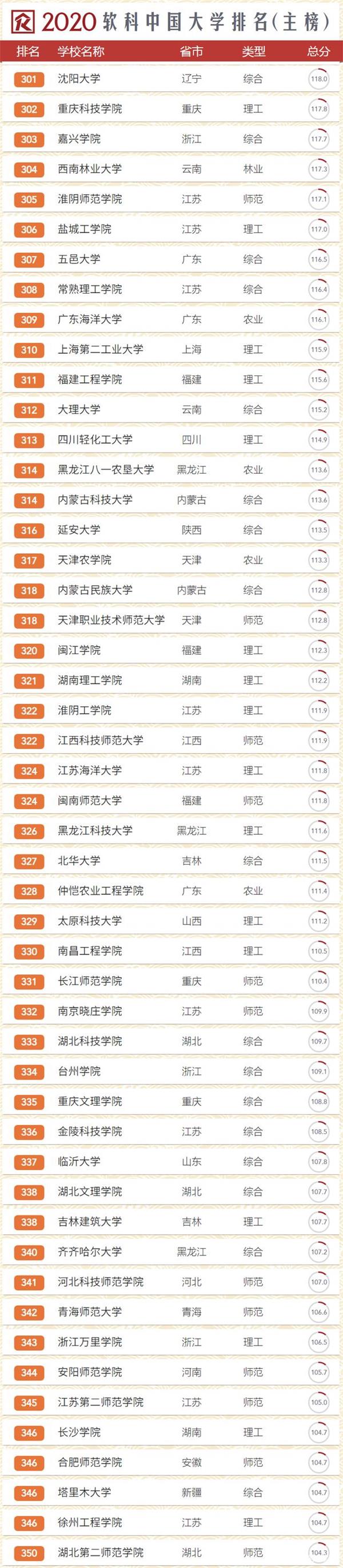 2020年软科中国大学排行榜