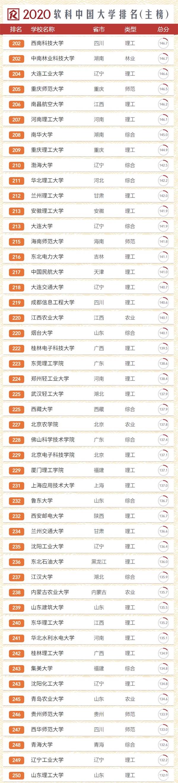 2020年软科中国大学排行榜