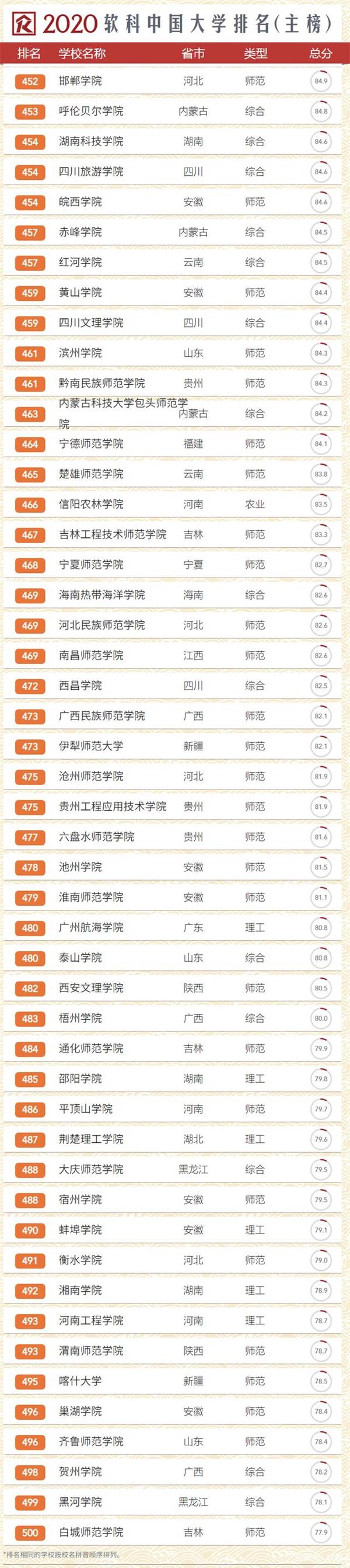 2020年软科中国大学排行榜