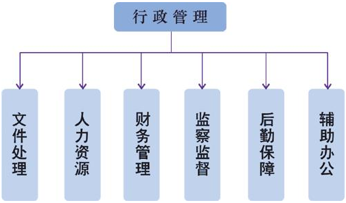 行政管理专业是学什么的