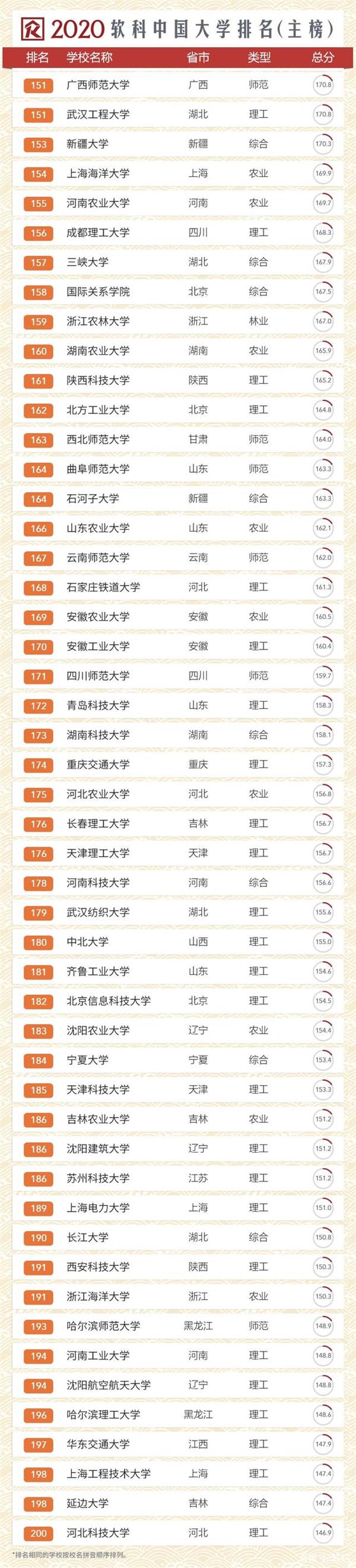 2020年软科中国大学排行榜