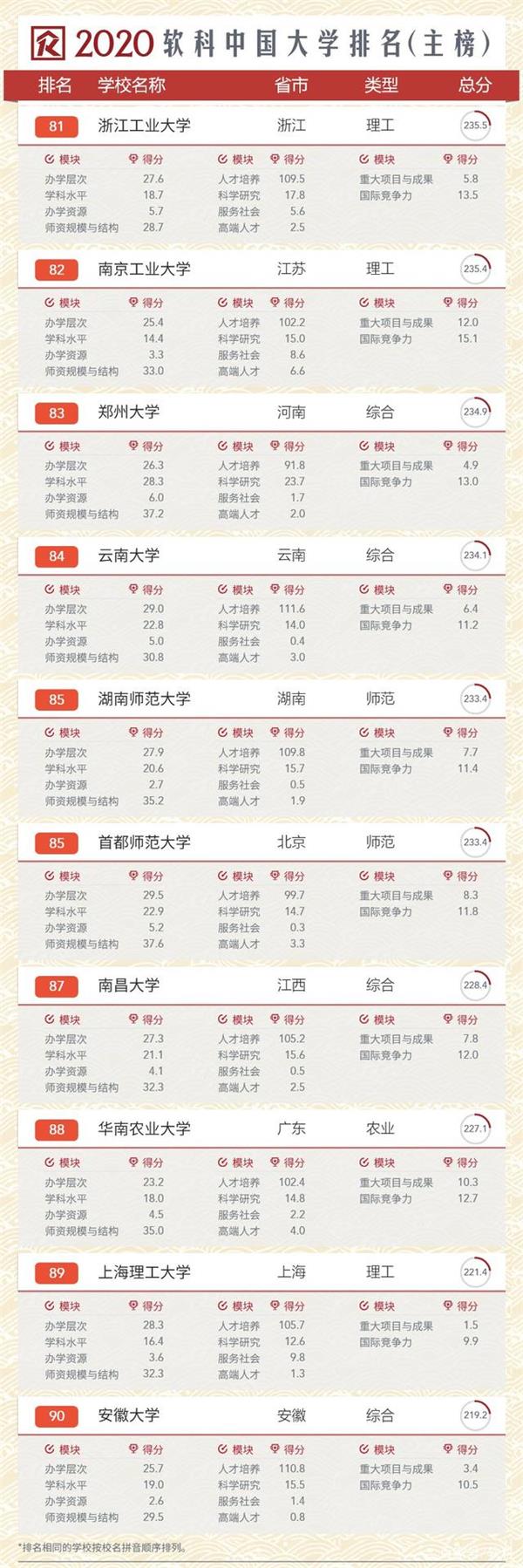 2020年软科中国大学排行榜
