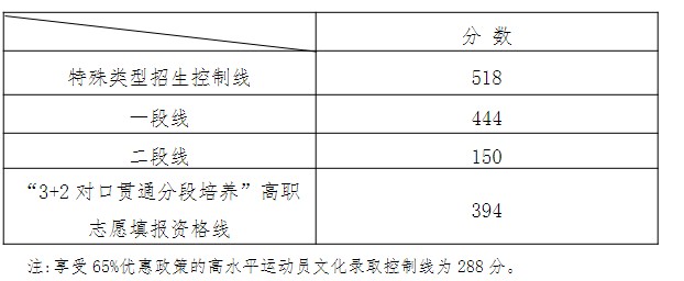 山东高考本科分数线