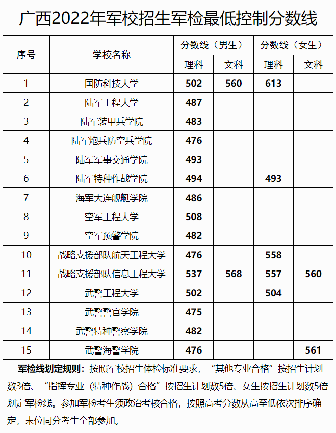 2022全国43所军校录取分数线一览表