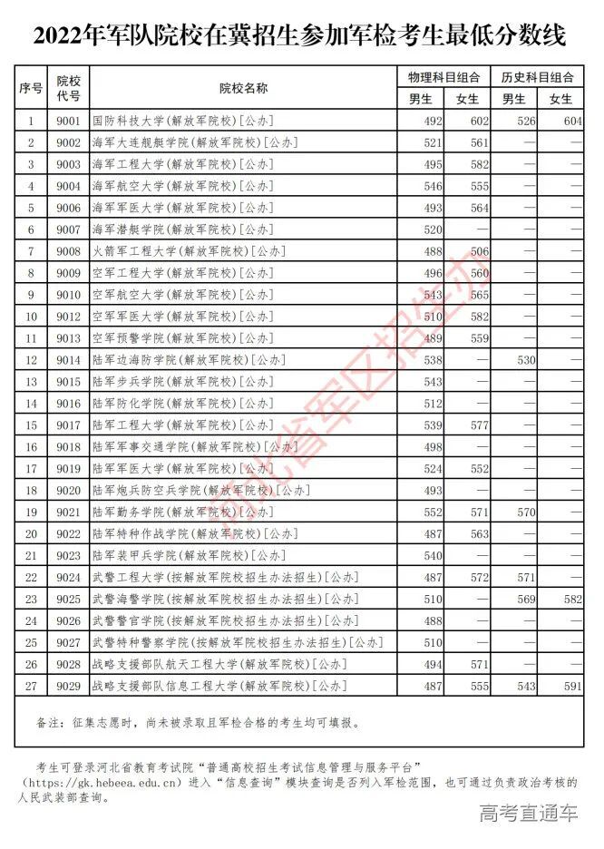 2022全国43所军校录取分数线一览表
