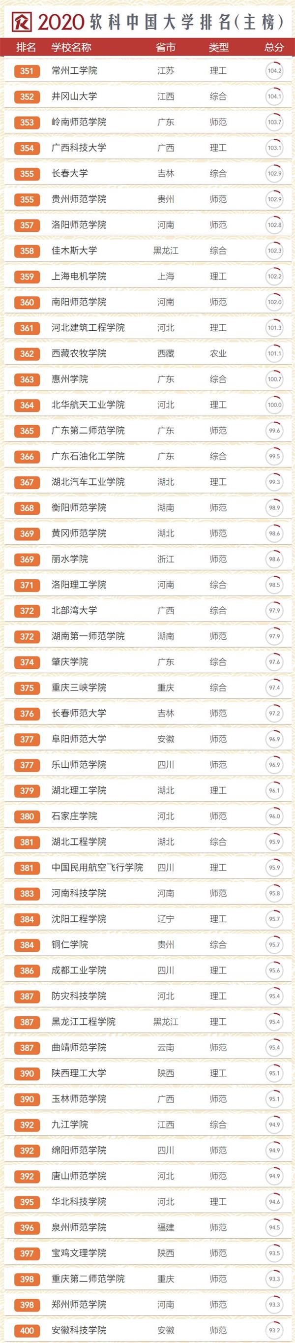 2020年软科中国大学排行榜