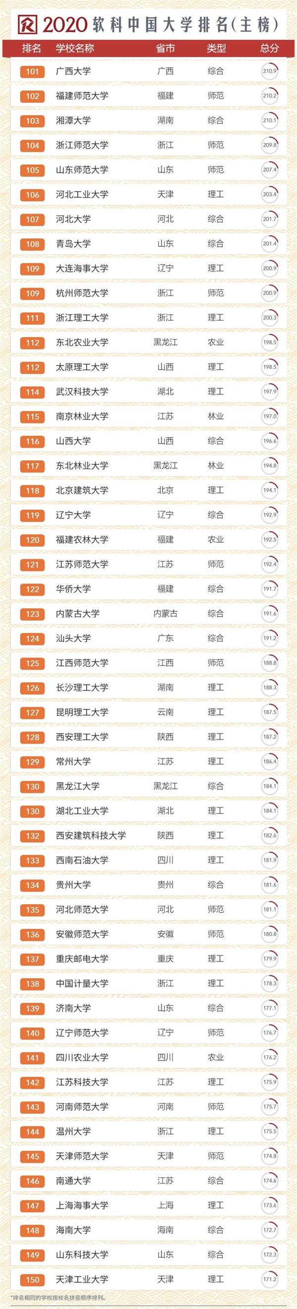 2020年软科中国大学排行榜