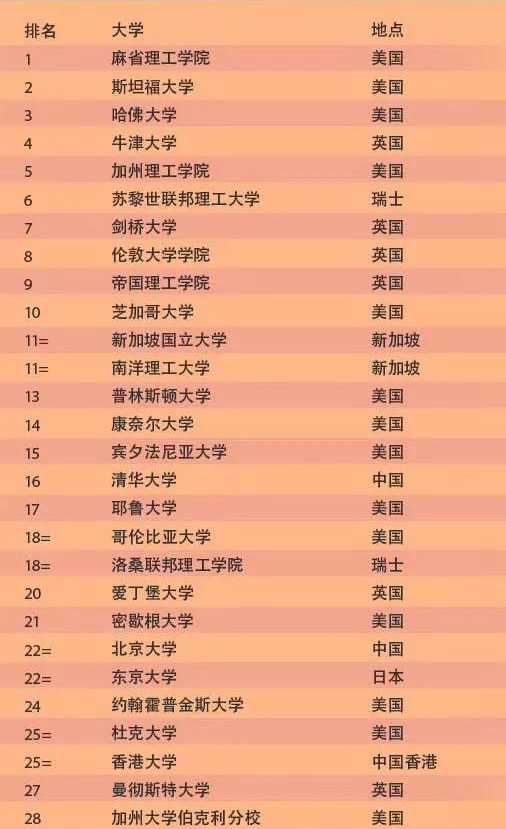 2020年QS世界大学排名