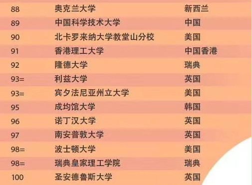 2020年QS世界大学排名