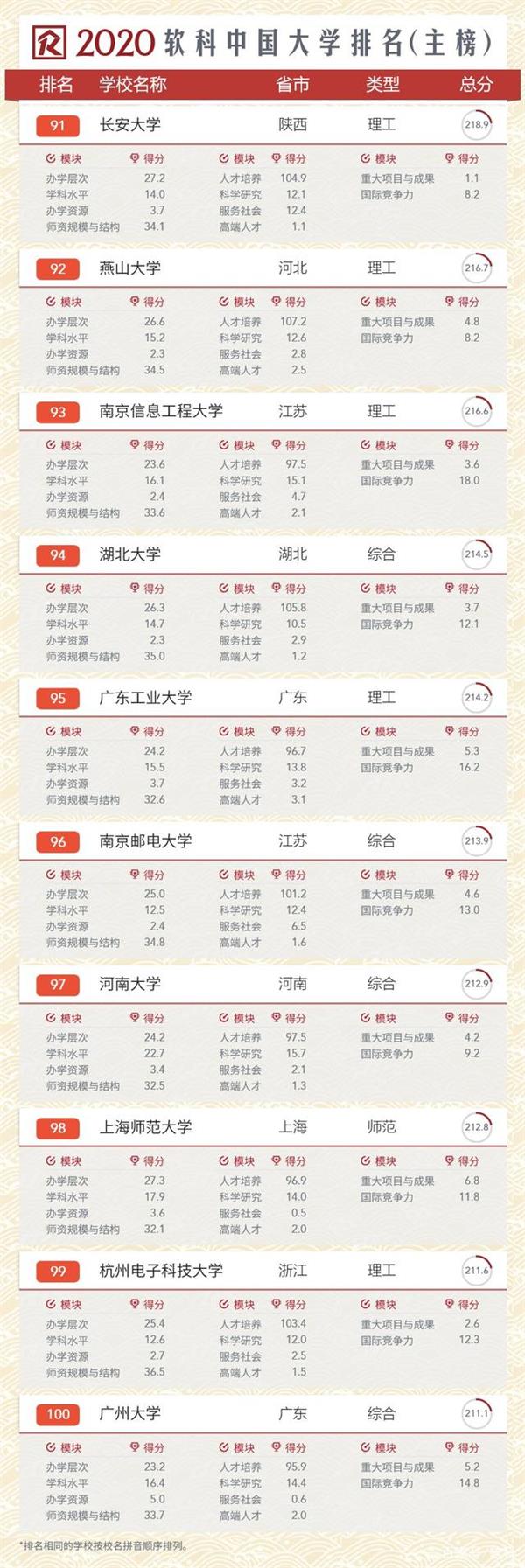 2020年软科中国大学排行榜