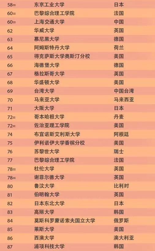 2020年QS世界大学排名