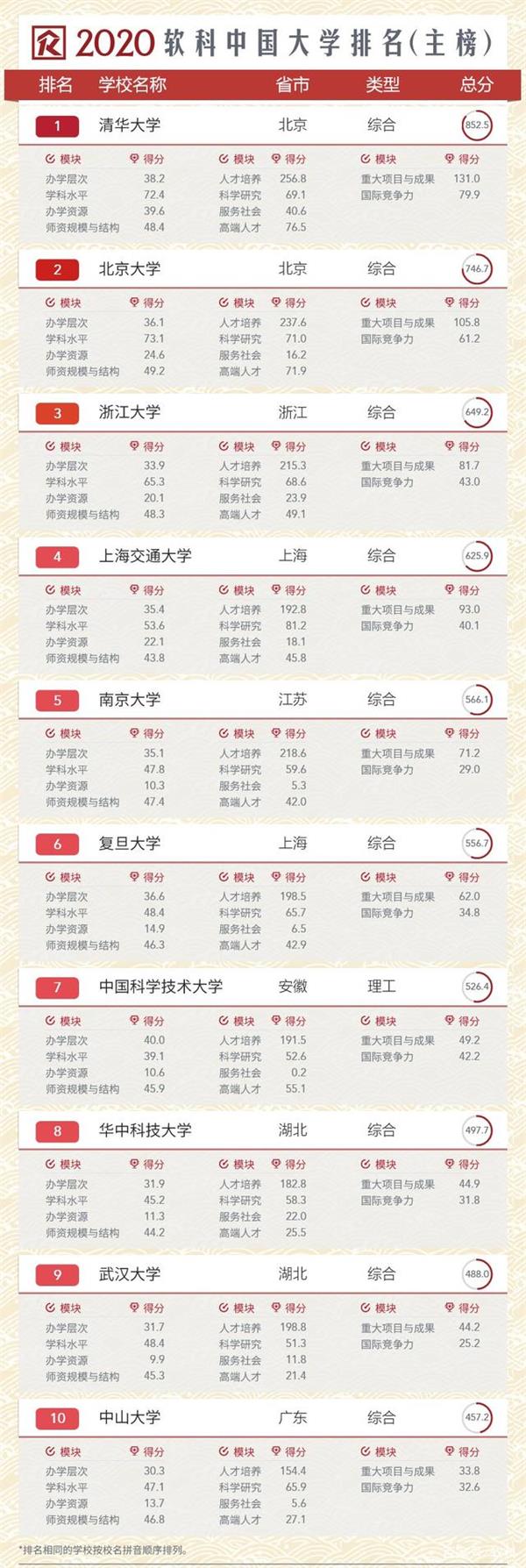 2020年软科中国大学排行榜