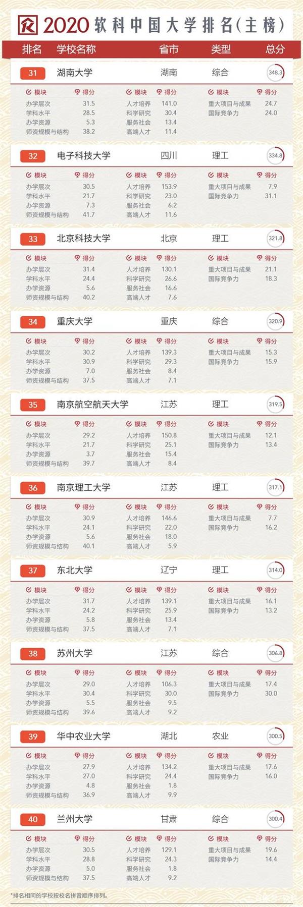 2020年软科中国大学排行榜