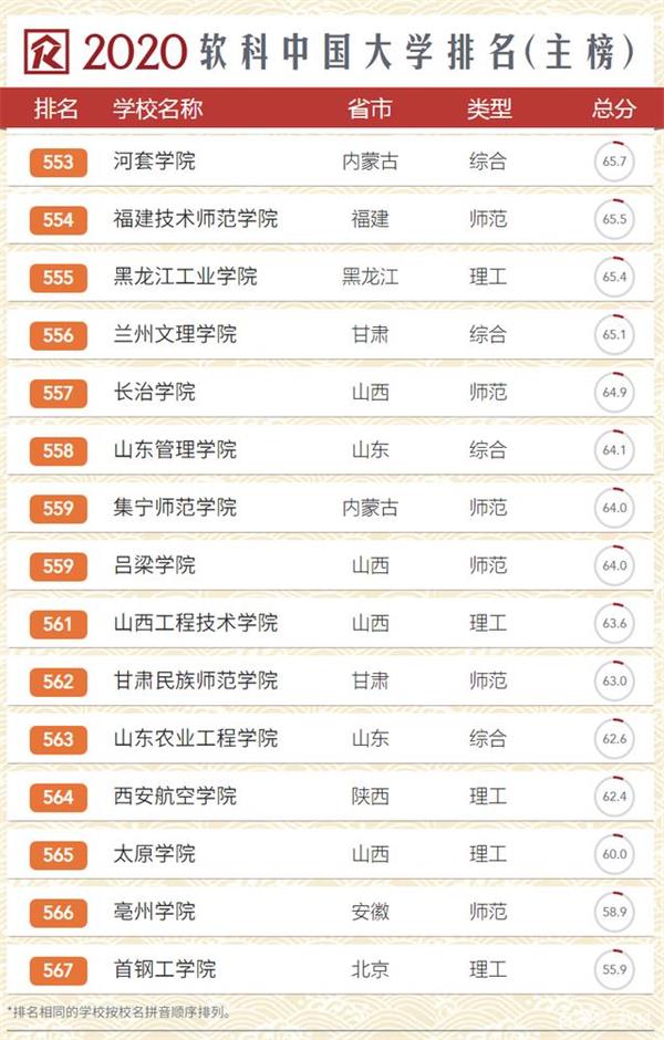 2020年软科中国大学排行榜