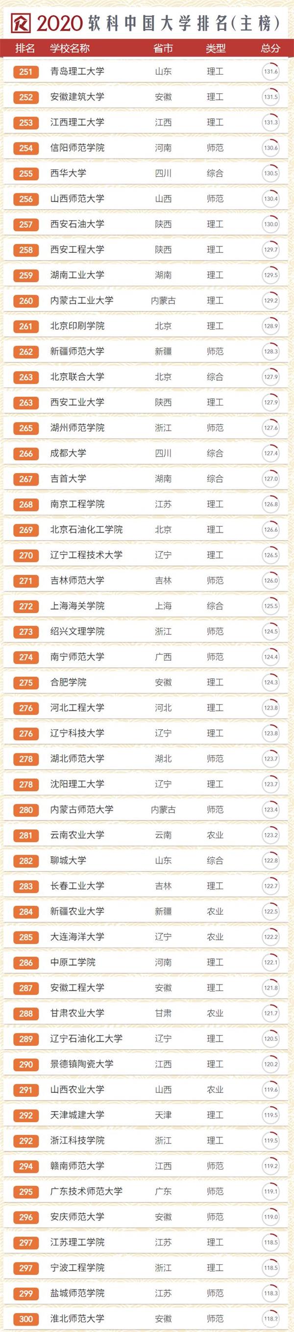 2020年软科中国大学排行榜