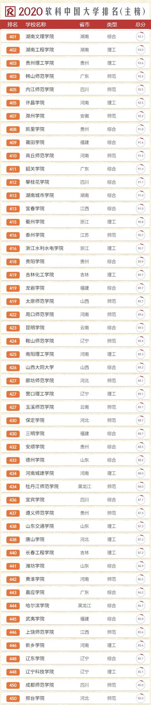 2020年软科中国大学排行榜