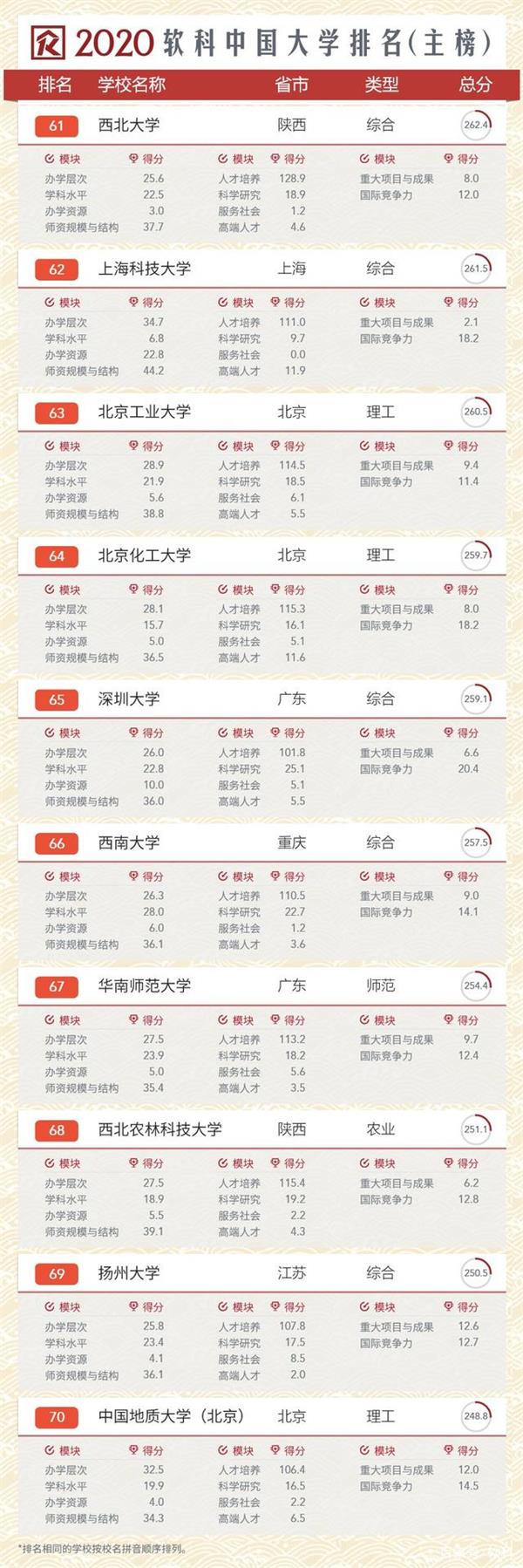2020年软科中国大学排行榜