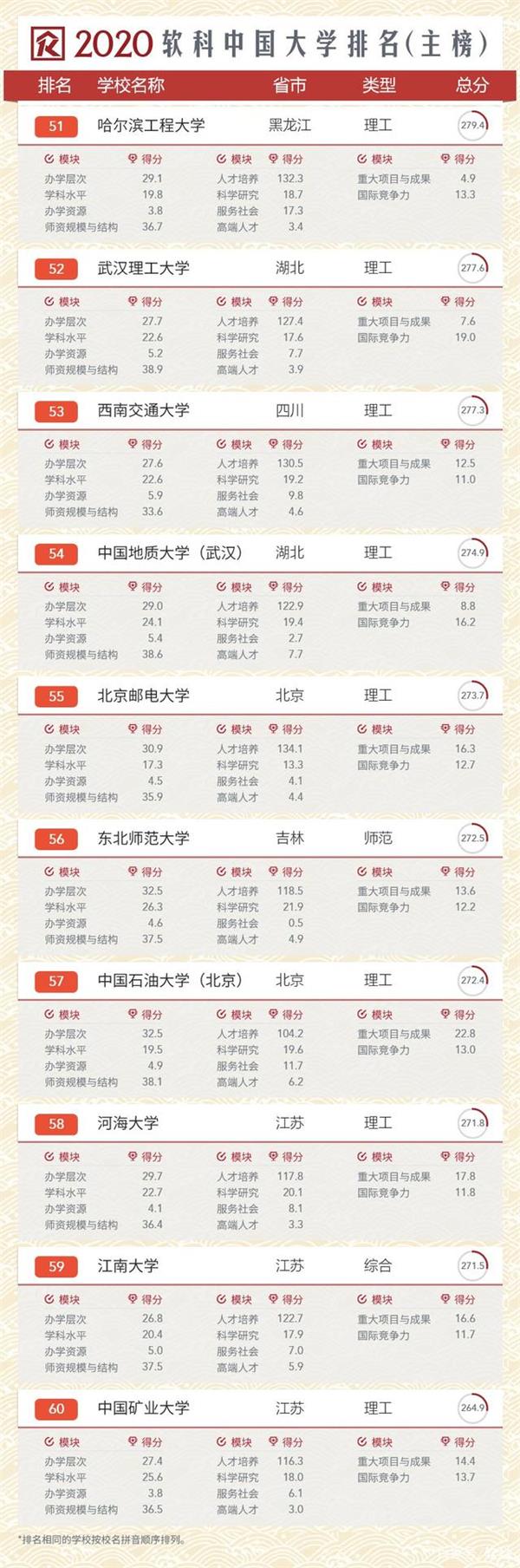 2020年软科中国大学排行榜