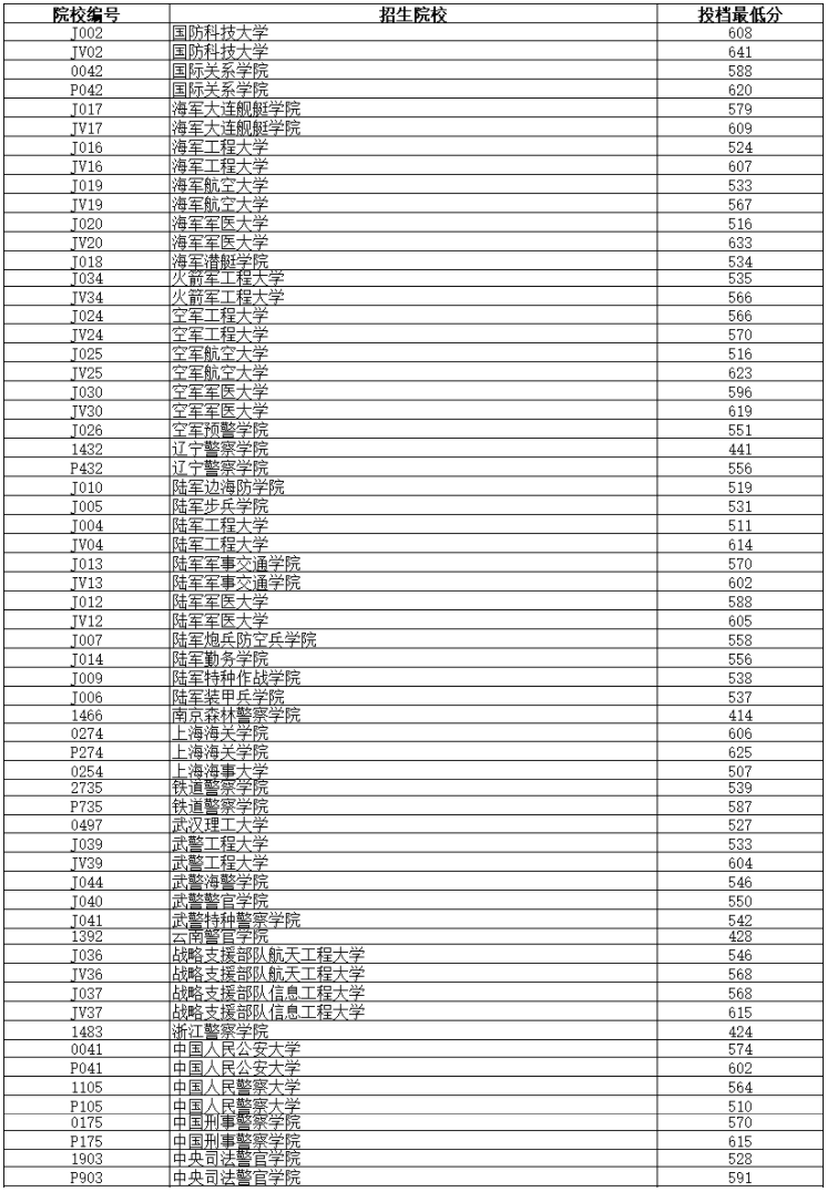 2022辽宁军校物理类分数线排名.png
