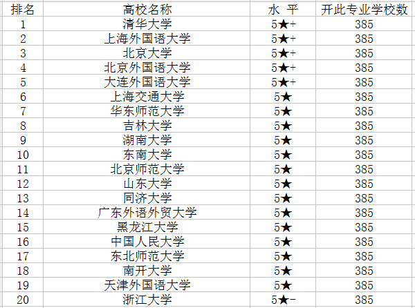日语专业大学排名