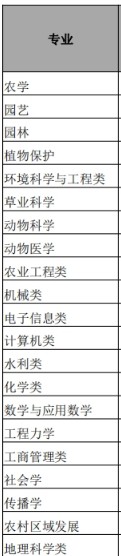 中国农业大学专项计划专业