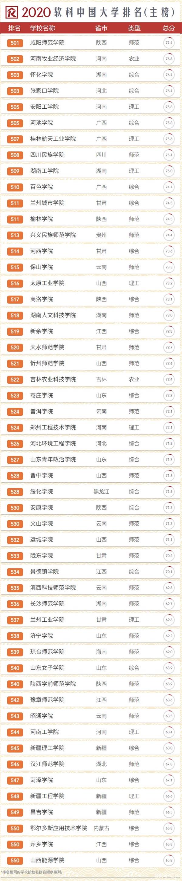 2020年软科中国大学排行榜