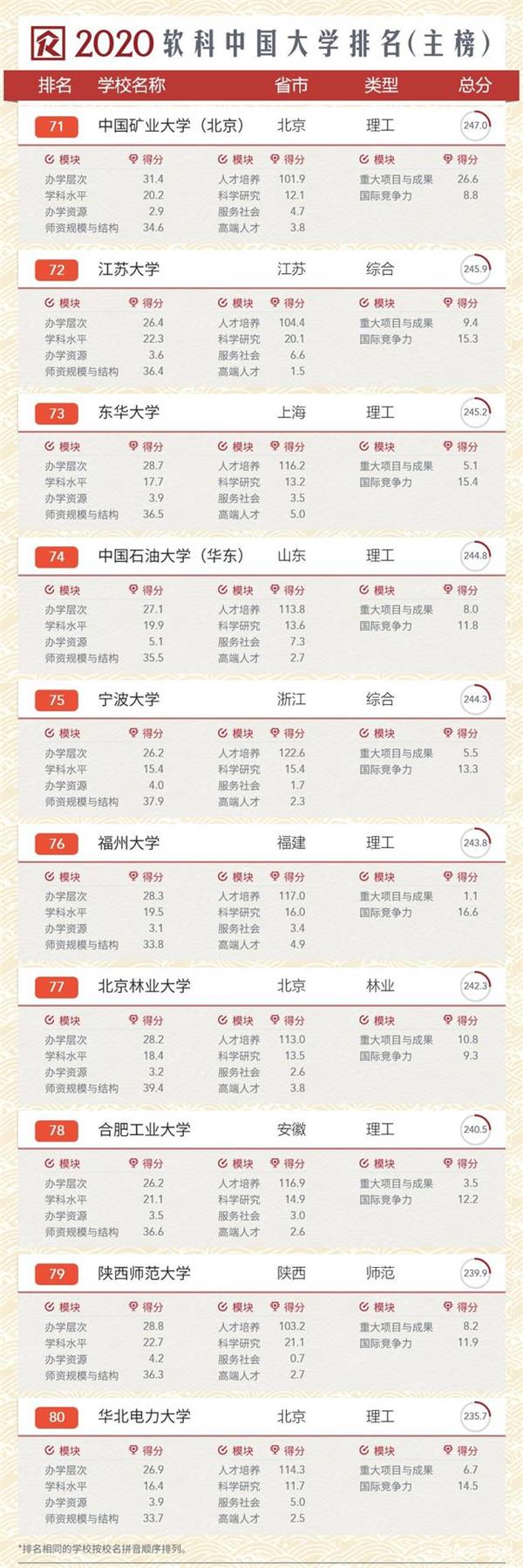 2020年软科中国大学排行榜