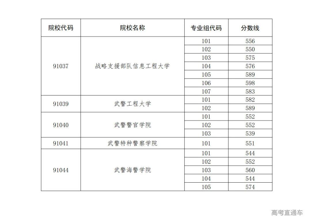 2022全国43所军校录取分数线一览表