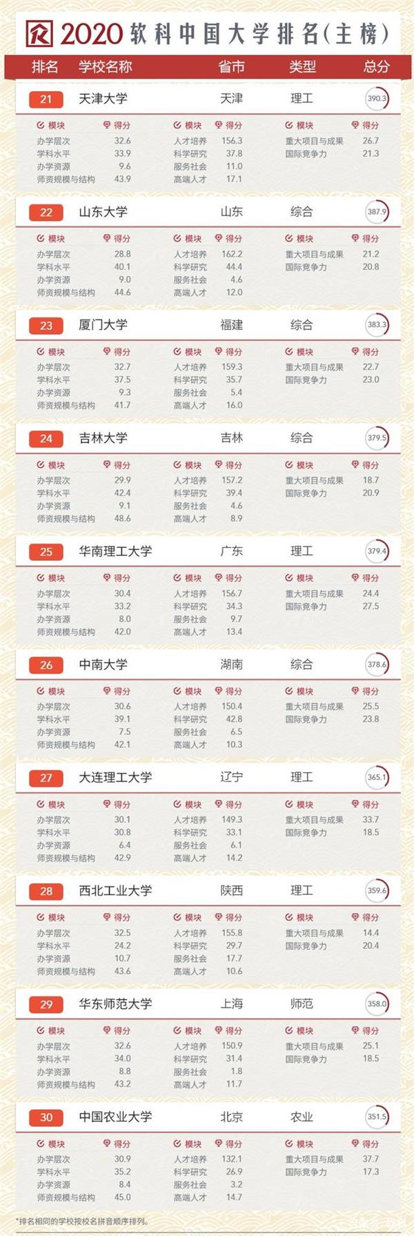 2020年软科中国大学排行榜