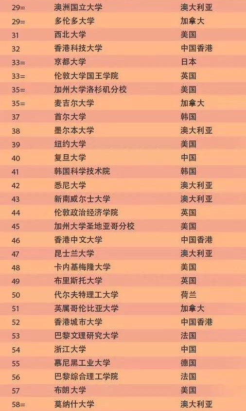 2020年QS世界大学排名