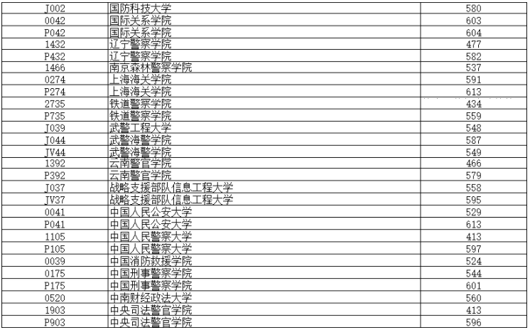 2022辽宁军校历史类分数线排名.png