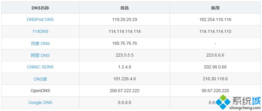 公共DNS有哪些？免费公共DNS服务器地址大全表