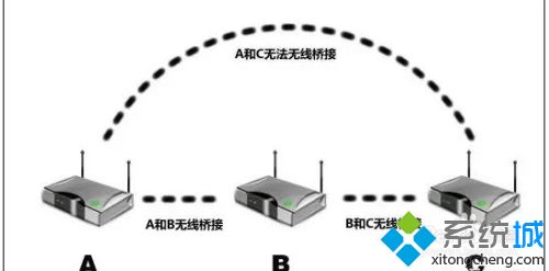 两个路由器怎么无线连接_如何连接两个无线路由器图解