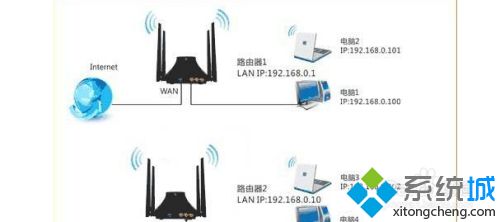 两个路由器怎么无线连接(怎么连接两个无线路由器图解)