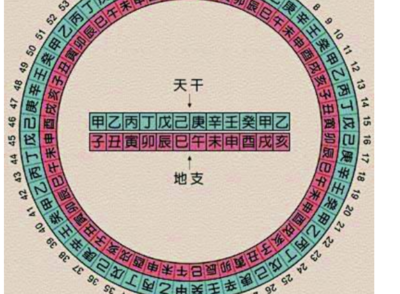 天干地支是什么意思