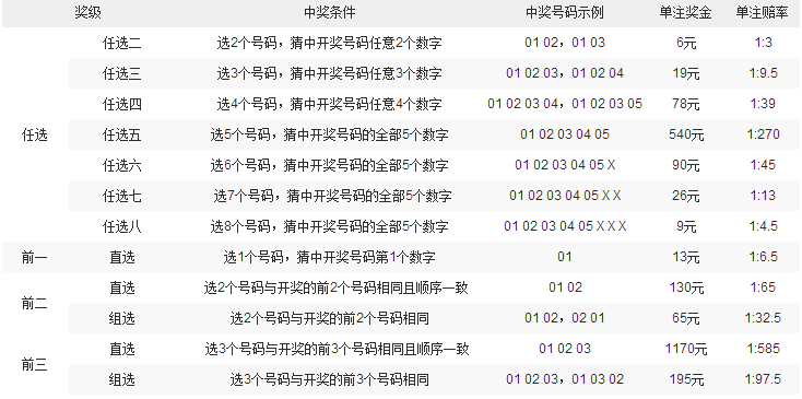 广东11选5玩法规则及奖项设置