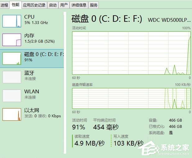 Win8磁盘占用100%怎么解决？Win8磁盘占用100%的解决方法