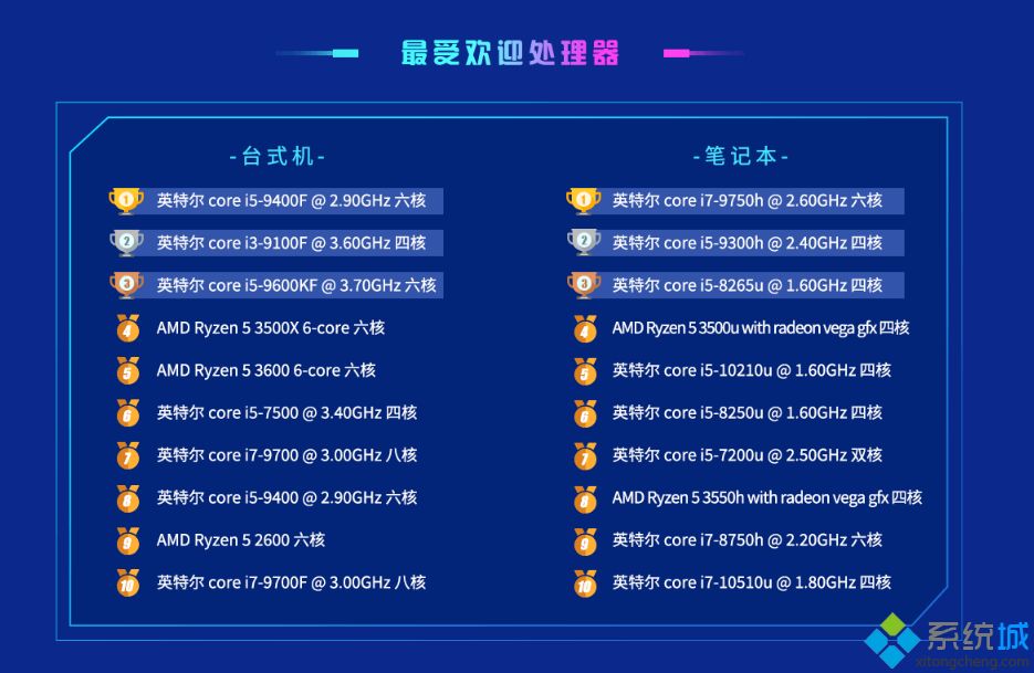 英特尔cpu排行榜_2020年最新英特尔cpu排行图