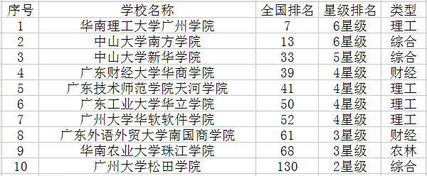 广州三本大学有哪些