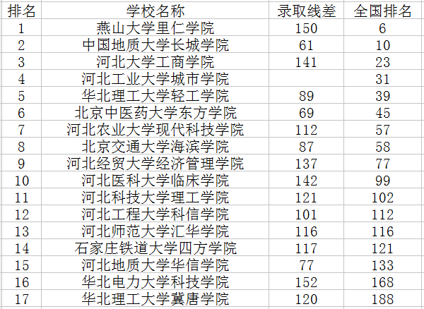 河北三本大学排名及分数线2018
