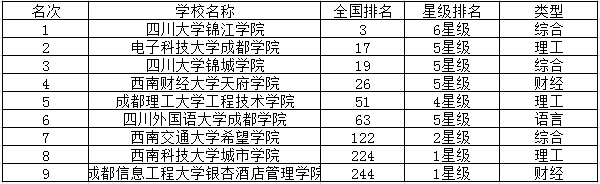 四川三本独立学院最新排名
