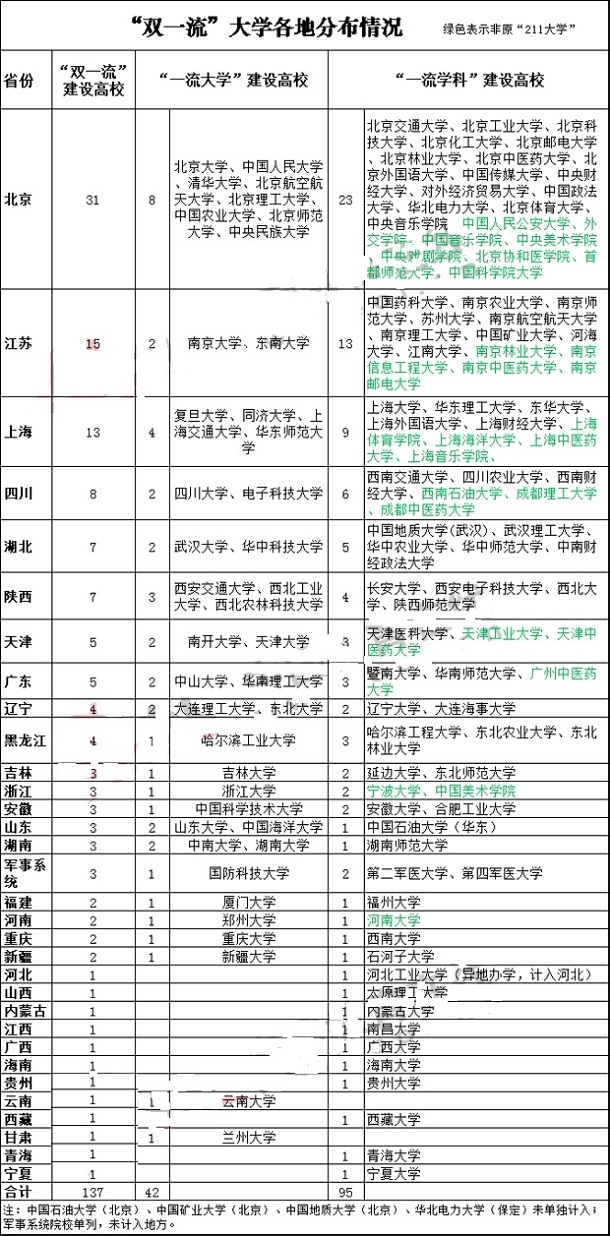 双一流大学分布