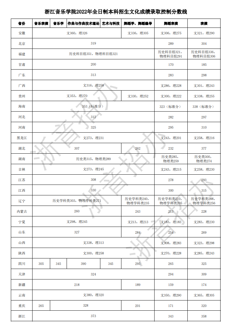 2022本科文化录取控制分数线.png