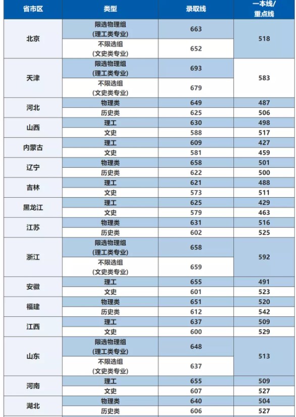 2022北京航空航天大学各省录取分数线是多少
