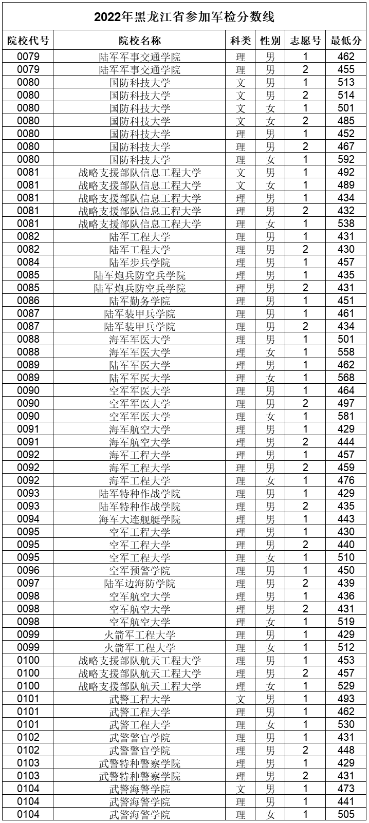 2022全国43所军校录取分数线一览表