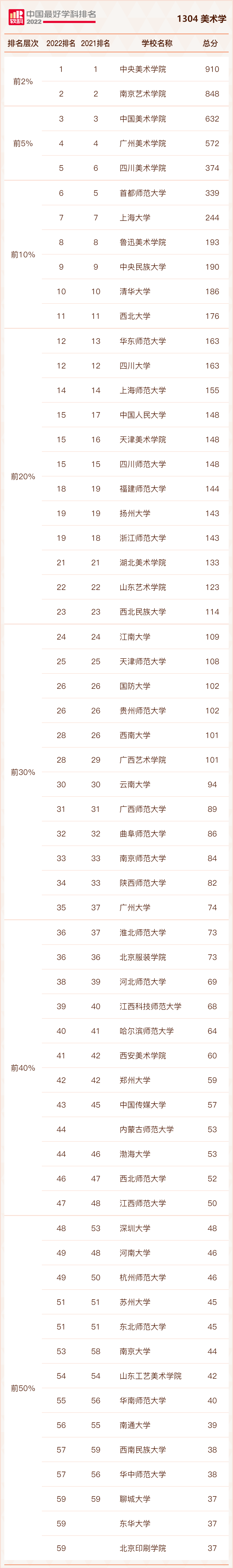 美术学类专业大学最新排行榜